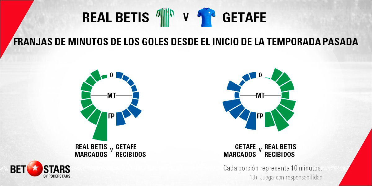 Betstars Real Betis vs Getafe 06 Betstars, Real Betis vs Getafe, pronosticos deportivos, LaLiga, pronosticos LaLiga, apuestas LaLiga, pronósticos fútbol, apuestas fútbol, partidos de hoy, partidos de futbol hoy, partidos hoy, partidos de liga mañana, calendario LaLiga, ultimas noticias deportivas, noticias de deportes, apuestas deportivas, apuestas deportivas pronósticos expertos